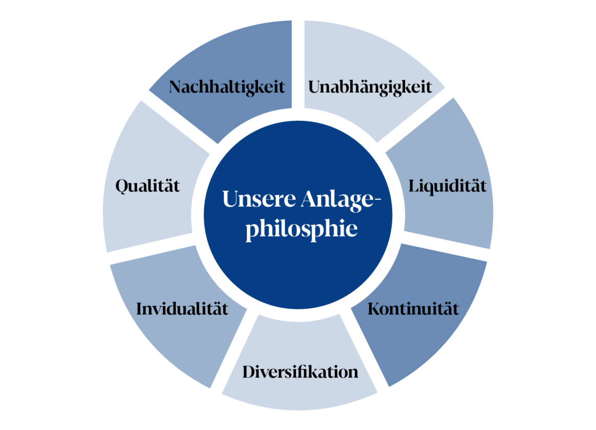 grafik-anlagephilosophie